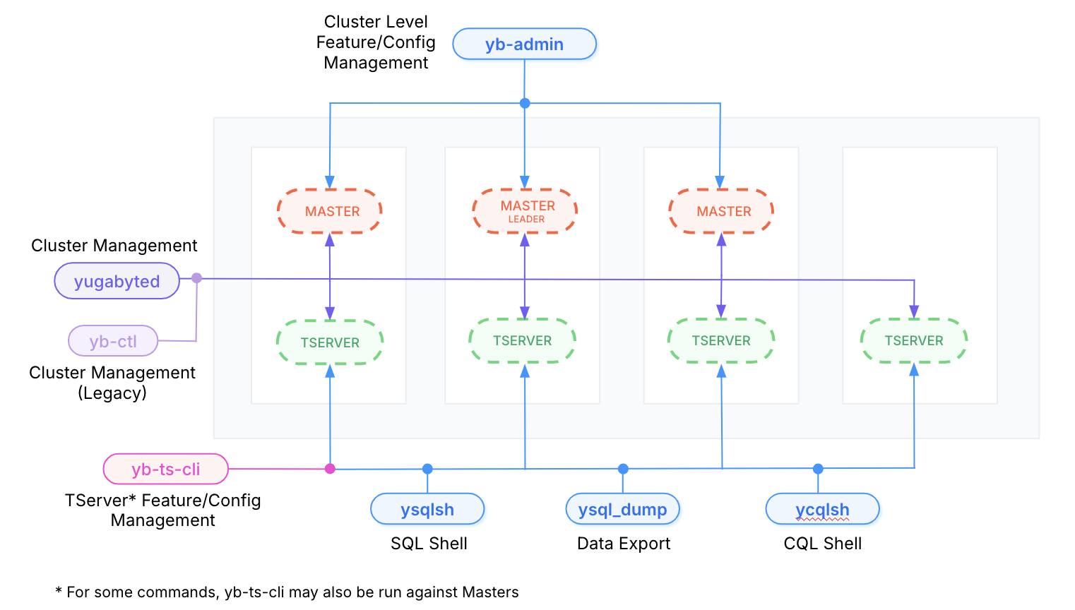 Tools and their purpose