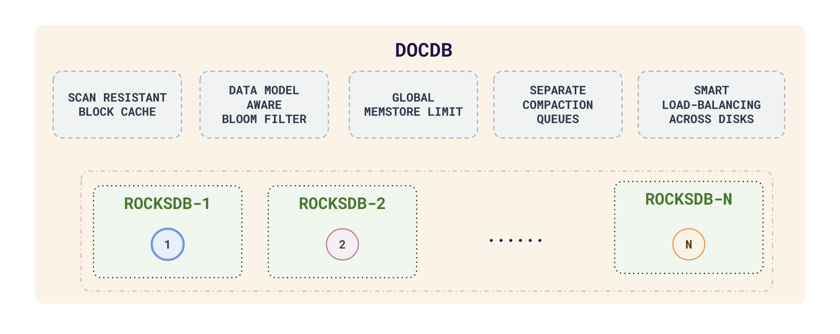 DocDB Document Storage Layer DocDB Document Storage Layer
