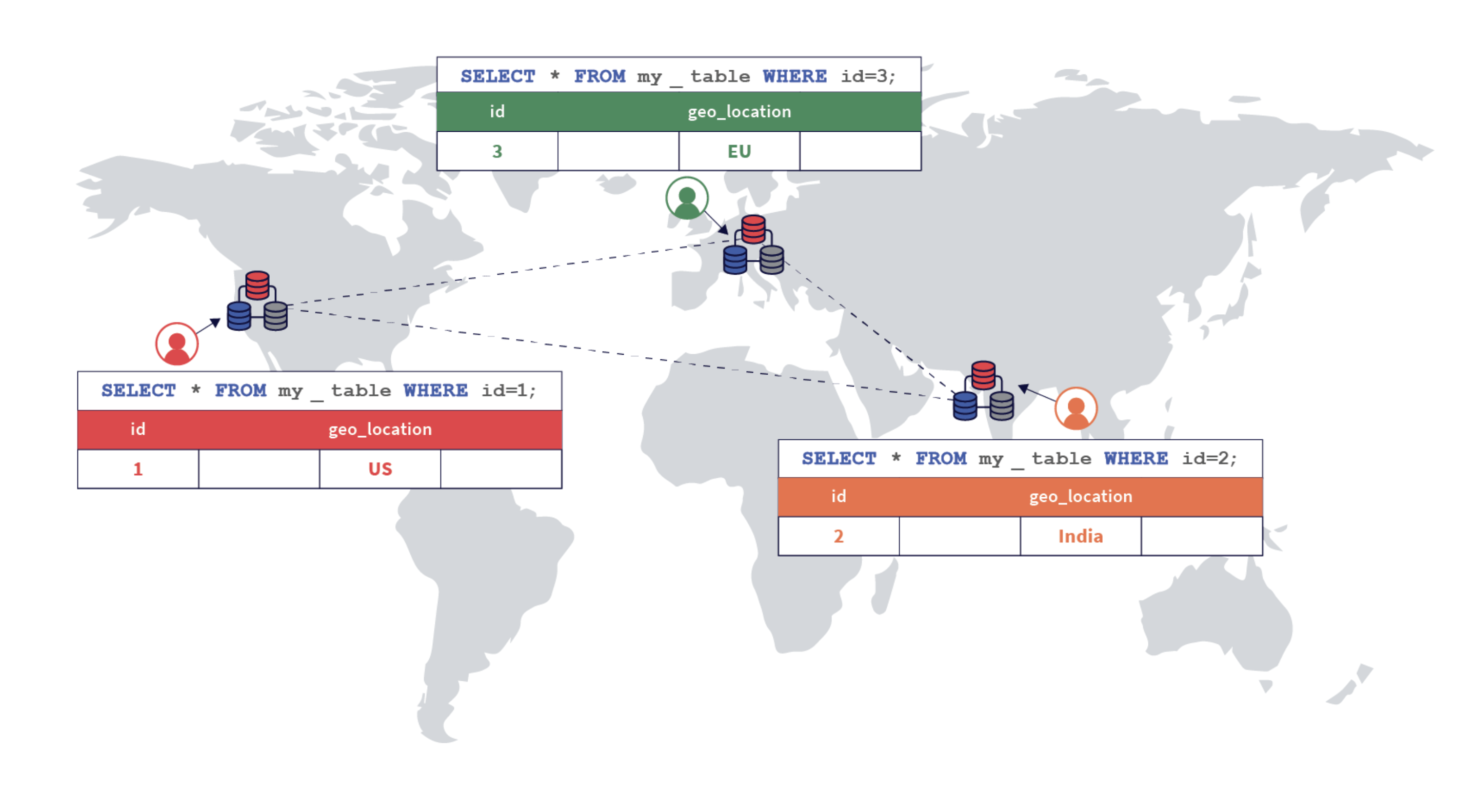 Row-level geo-partitioning Row-level geo-partitioning